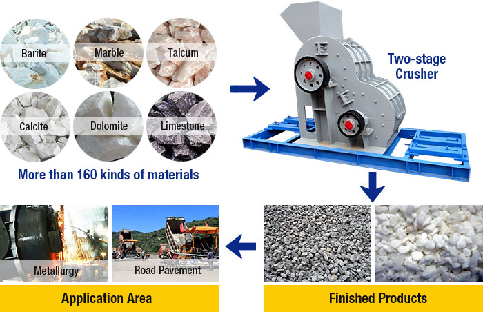 Two-stage Crusher Processing materials and finished products